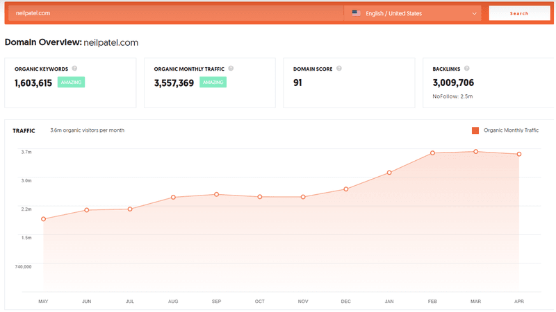 Neil Patel Backlink Profile