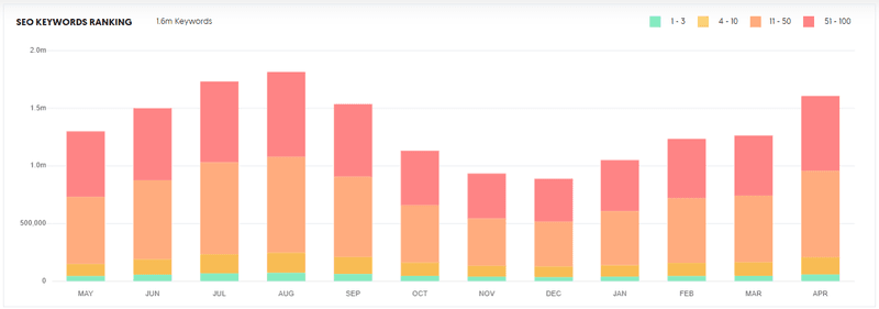 Neil Patel SEO Keywords Ranking