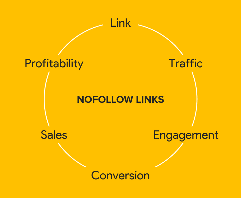 nofollow links and profitability cycle