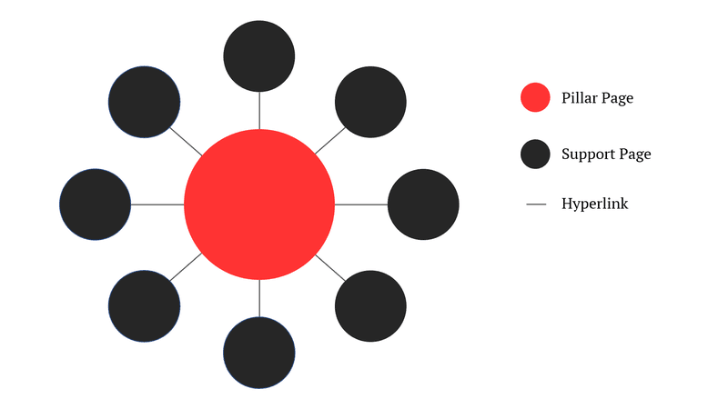 internal link system between pillar page and support pages