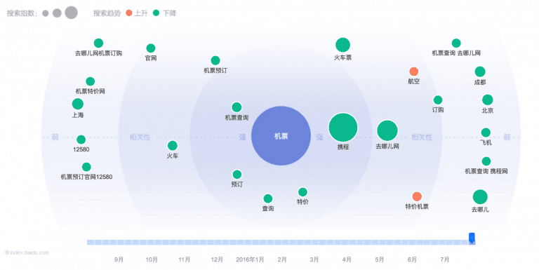 Baidu Keyword Planner Bubble Chart