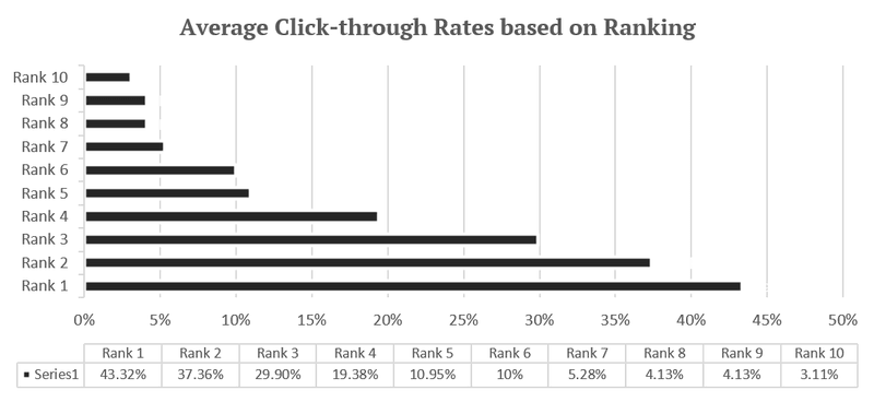 average ctr based on serp ranking