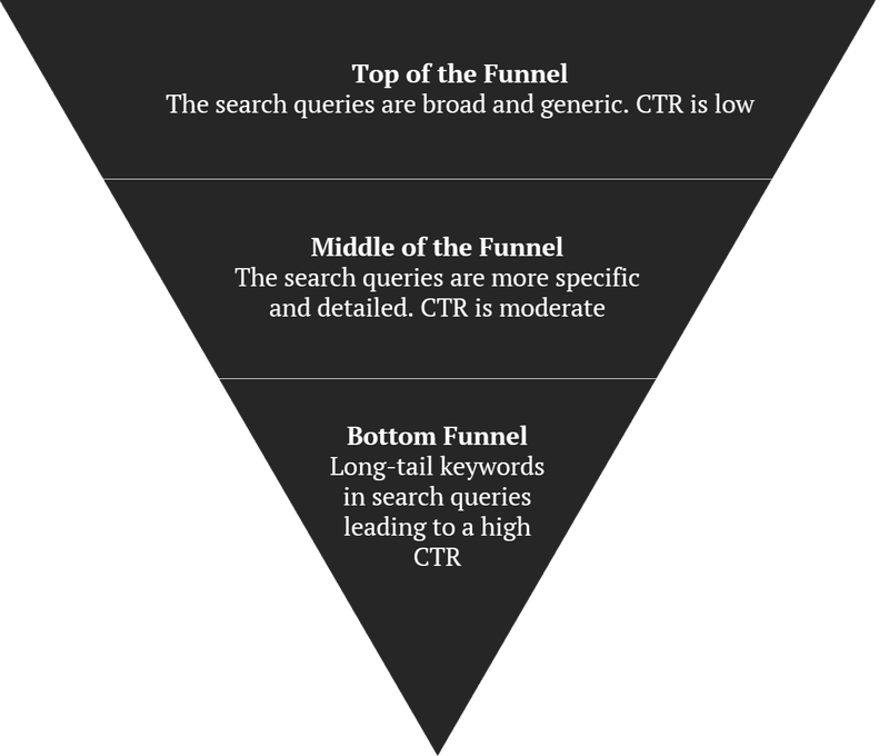 sales funnel and ctr relationship