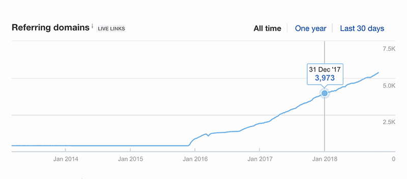 visualized data by Ahrefs's backlink checker