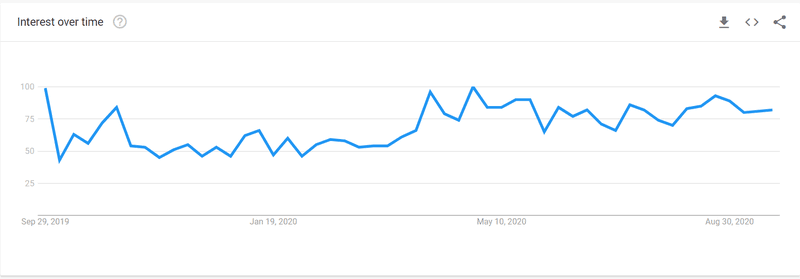 An example graph showing search volume