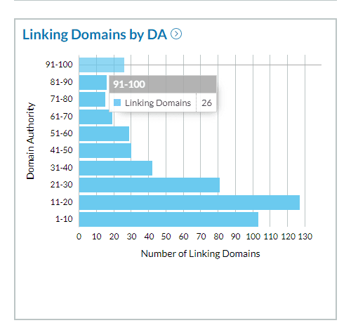 Linking Domains chart by Link Explorer