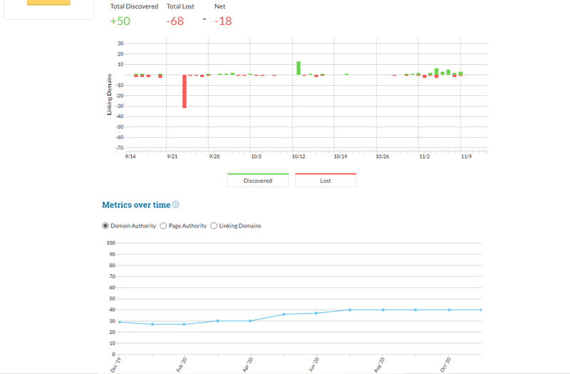 Charts shown by Moz's backlink checker