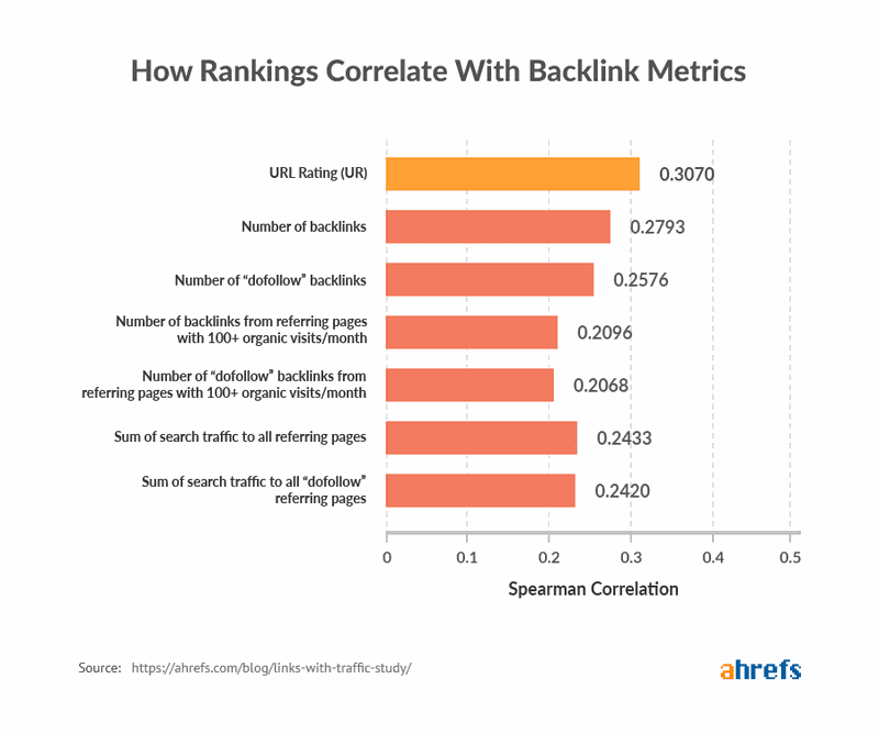 Infograph showing how backlink metrics are correlated with rankings