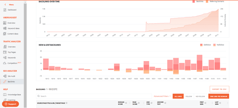 Charts shown by Ubersuggest 