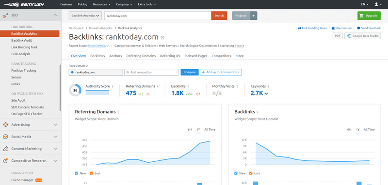 Backlink analysis by SEMrush