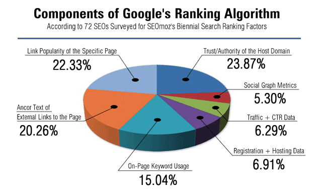 google search ranking factors