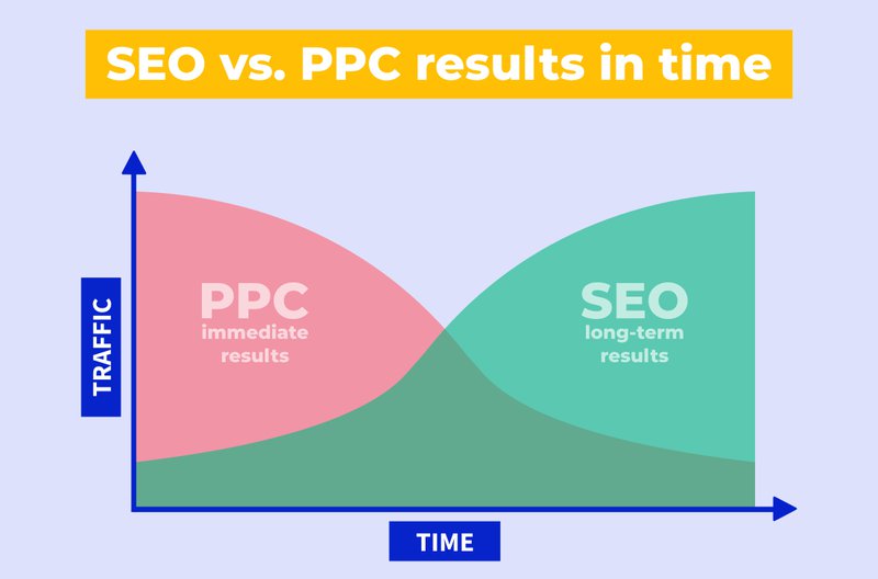 seo vs ppc results